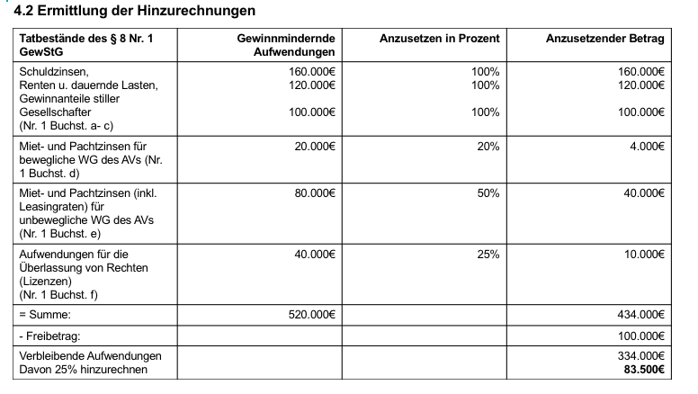 Hinzurechnungen Und Abrechnungen Bei Wechsel Der Gewinnermittlungsart Gewerbesteuer Ermittlung der Hinzurechnungen | Steuer von Einkommen und