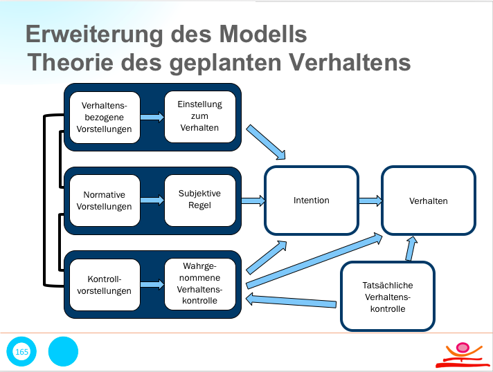 Theorie Des Geplanten Verhaltens Erweiterung des Modells Theorien des geplanten Verhalten