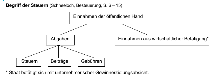 Steuern Vom Einkommen Und Vom Ertrag www.repetico.de