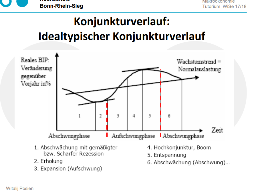 Konjunkturverlauf: Idealtypischer Konjunkturverlauf | Makro Tutorium ...