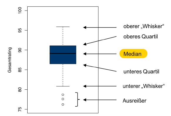 Univariate Grafik:Beschreibe das Boxplot | Marktforschung | Repetico