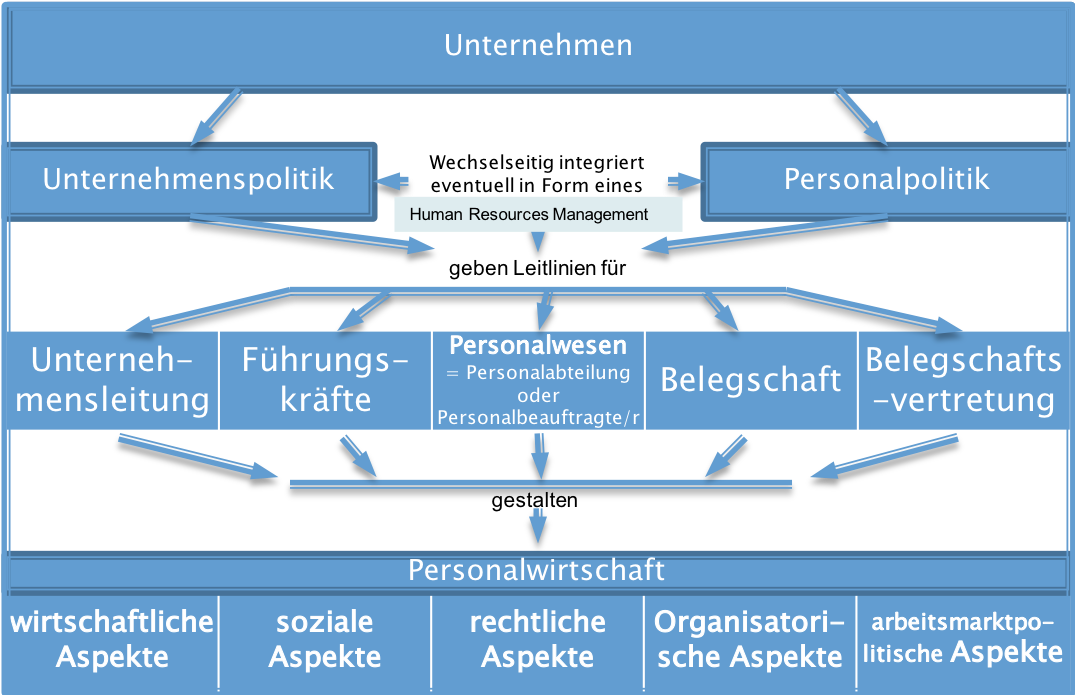 Zusammenhänge Zwischen Personalwirtschaft Und Personalp ...