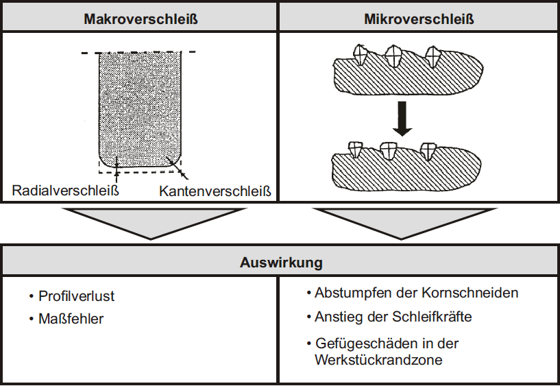 Schleifscheibenverschlei Fertigungstechnik Repetico schleifscheibenverschlei-fertigungstechnik-repetico
