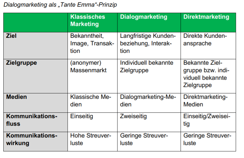 Vom Direktmarketing Zum Dialogmarketing "Tante Emma Prin ...