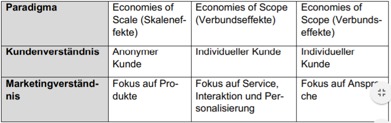 Vom Direktmarketing zum Dialogmarketing \