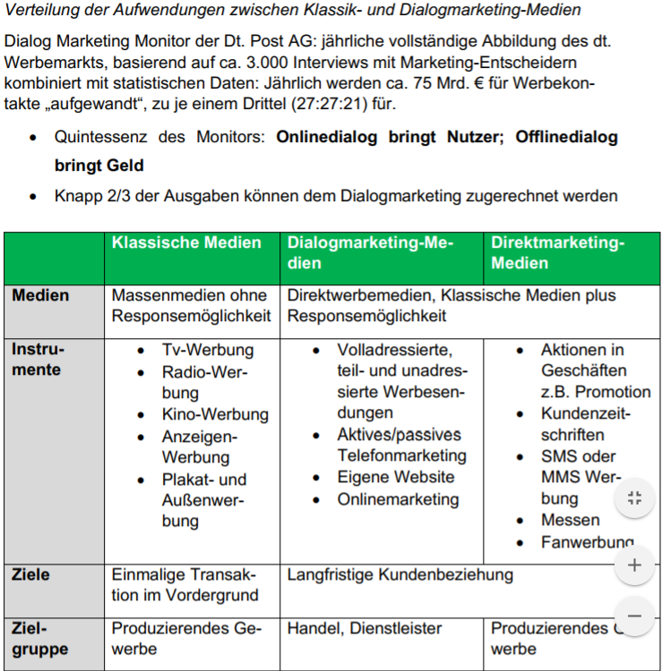 Klassische Medien Vs Dialogmarketing Medien Vs Medien Mi Dialogmarketing Repetico