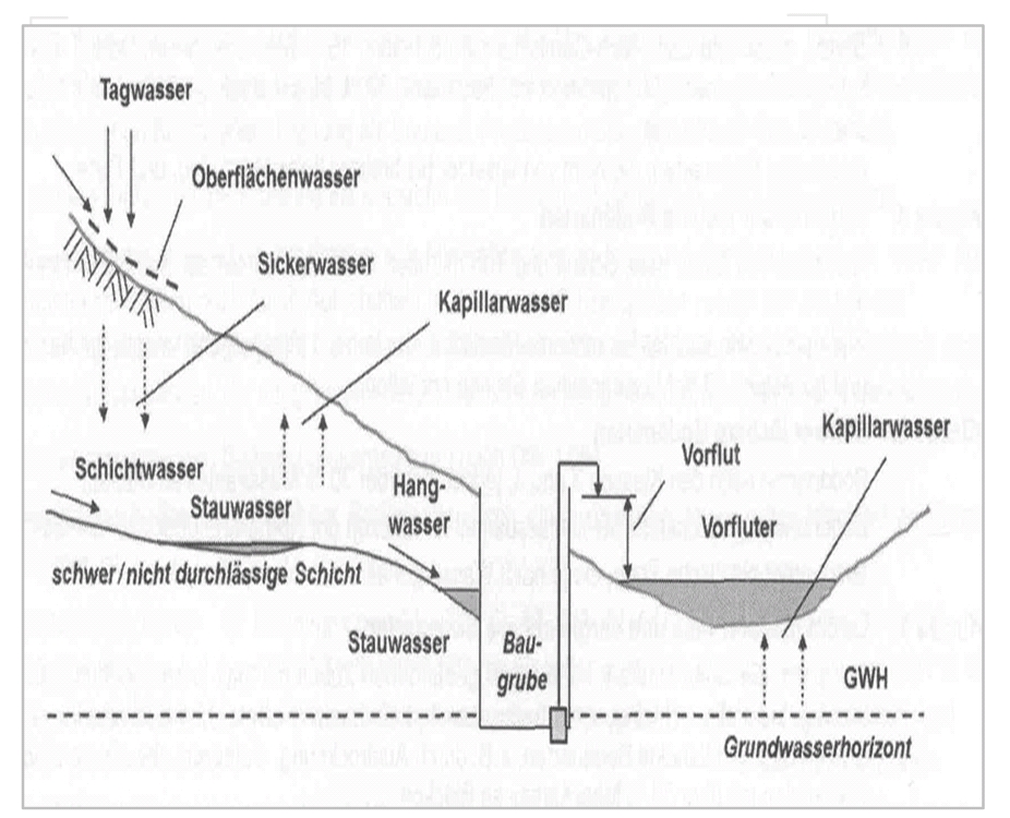 In welchen Formen kann Wasser im Boden vorkommen? | Bautechnische ...