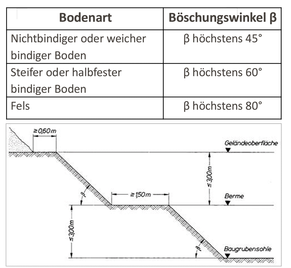 Was sind Böschungen? Bautechnische Grundlagen Repetico