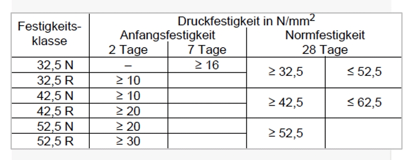Festigkeit Beton Nach 7 Tagen Wie kann Beton nach DIN EN 206-1 klassifiziert werden? | Bautechnische