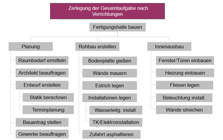 Was Ist Ein Ablauforientierter / Funktionsorientierter P... | IT ORGA ...