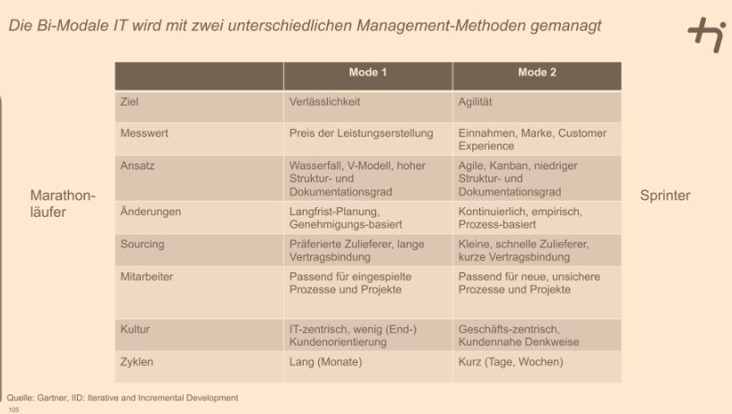 Wieso spricht man bei „2-Speed-IT“ sogar von einem ... | Back-End ...