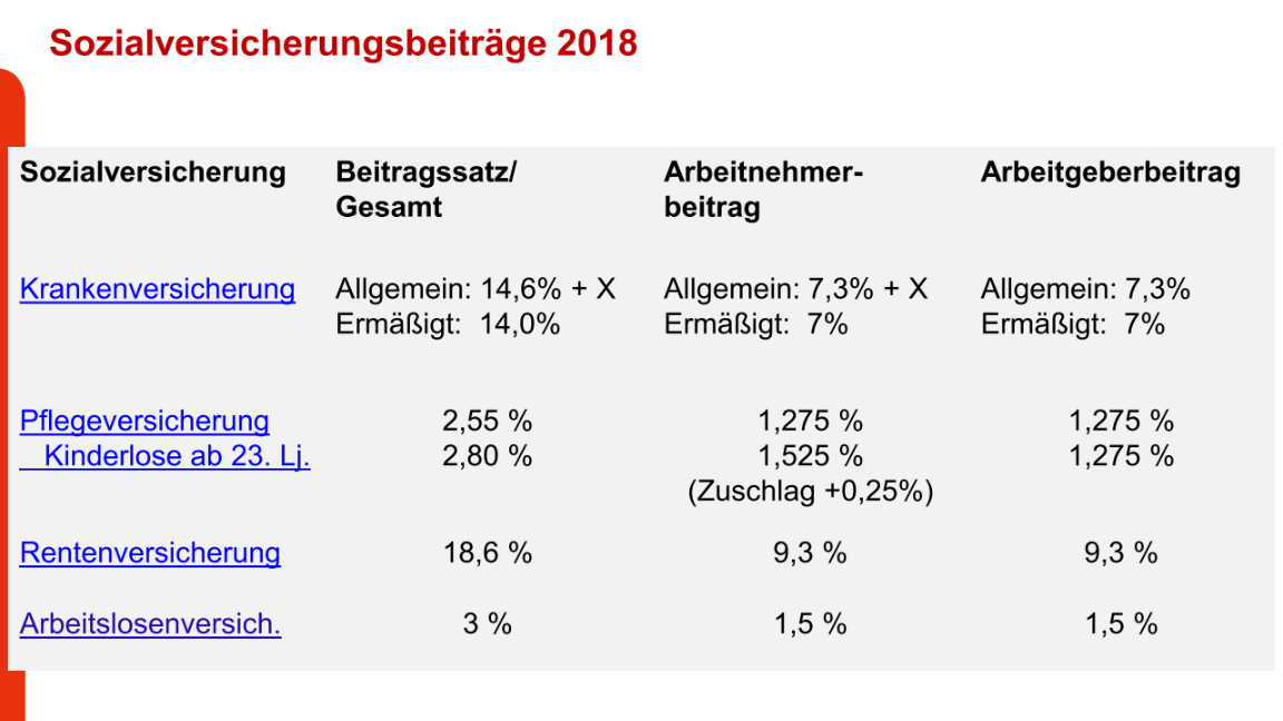 Sozialversicherungsbeiträge + Beitragsbemessungsgrenze ... | HR | Repetico