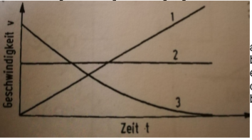 Das Diagramm Zeigt 3 Bewegungsabläufe:Bitte Ordnen Si... | Physik ...