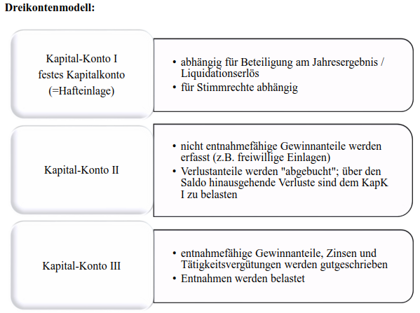 Die Verlustabzugsbeschränkung Des § 15a EStG Wann Ist... | PersG | Repetico