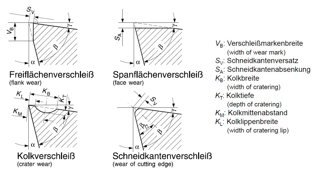 Welche 4 Arten von Verschleiß treten beim Zerspanen auf... | WZM | Repetico