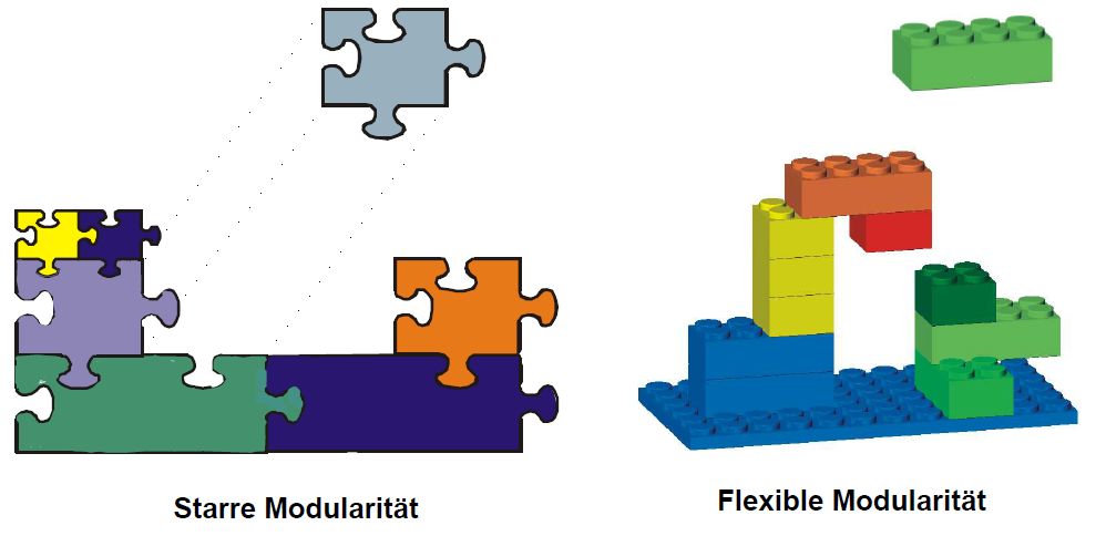 Welche zwei Arten von Modularität können unterschieden werd…