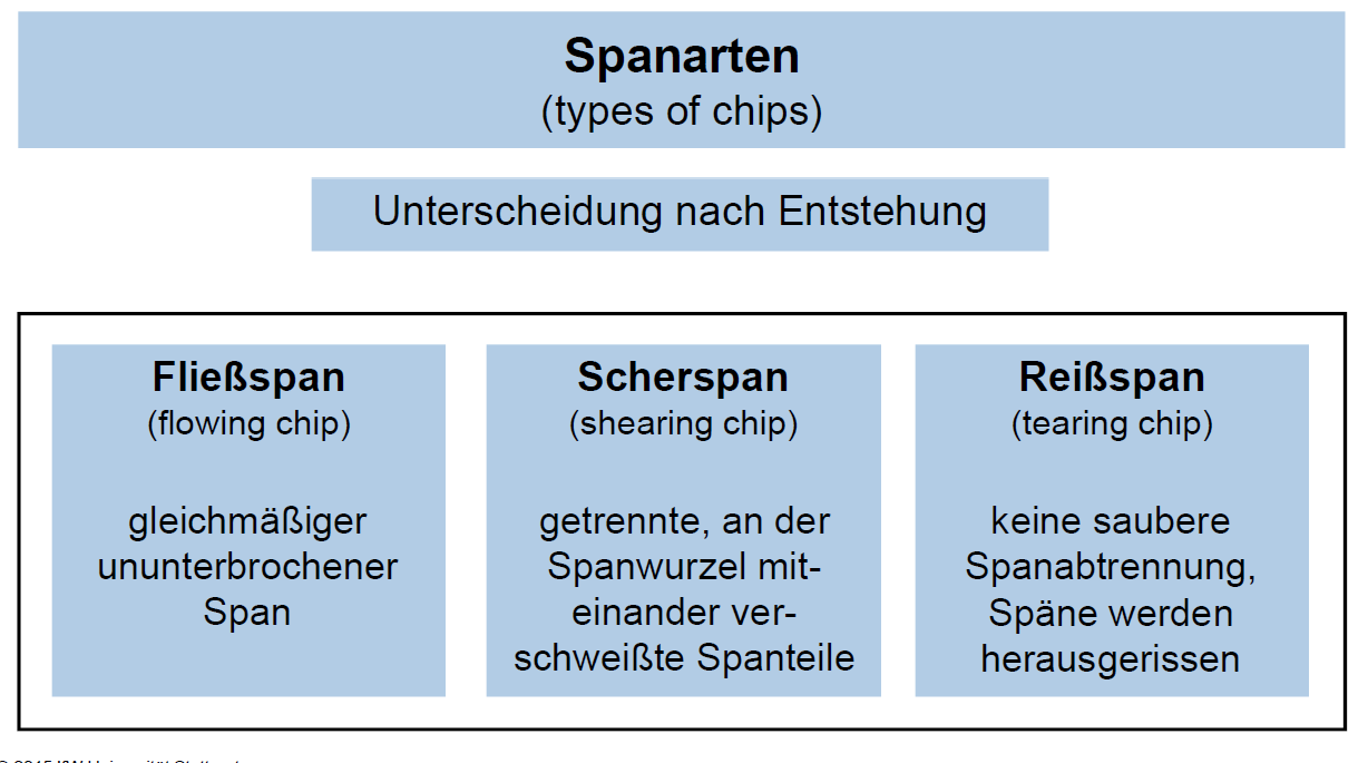 in Welche drei Kategorien können Späne unterteilt werd... WZM Repetico