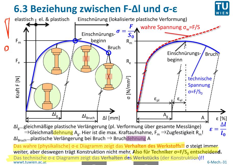 Zeichnen Sie ein Spannungs- Dehnungs Diagramm für einen ...