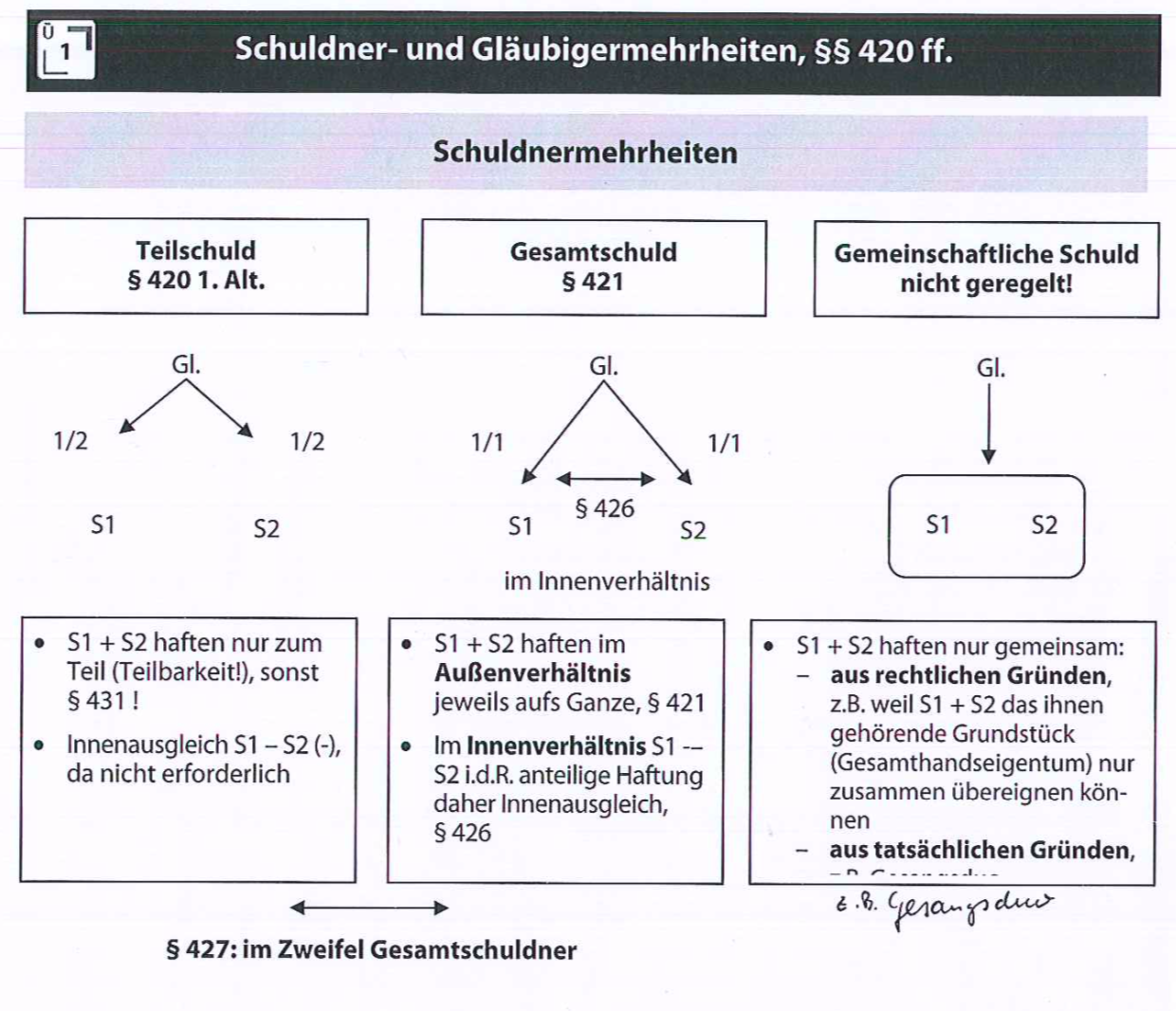 Gestörte Gesamtschuld Eltern Kind Welche Arten von Schuldnermehrheiten gibt es? | GoA / Regress Kurs U