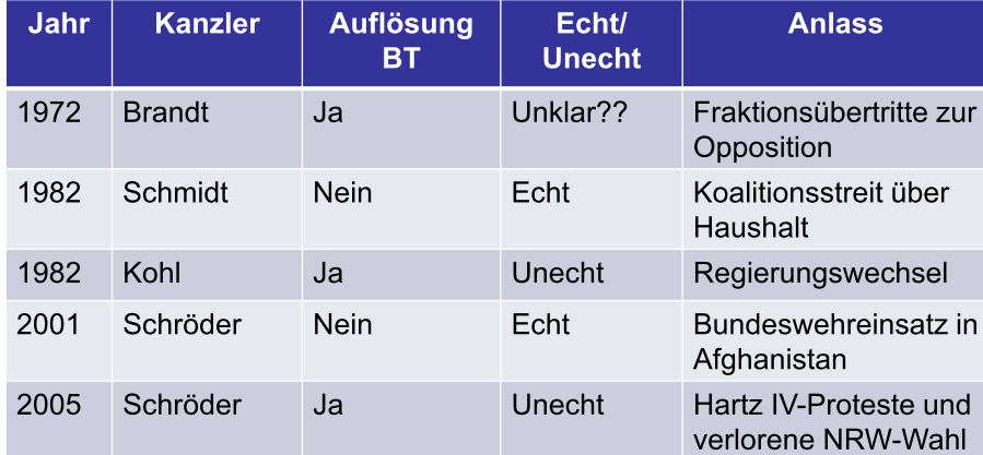 VL5: Was Ist Die Vertrauensfrage? | Das Politische System Deutschlands ...