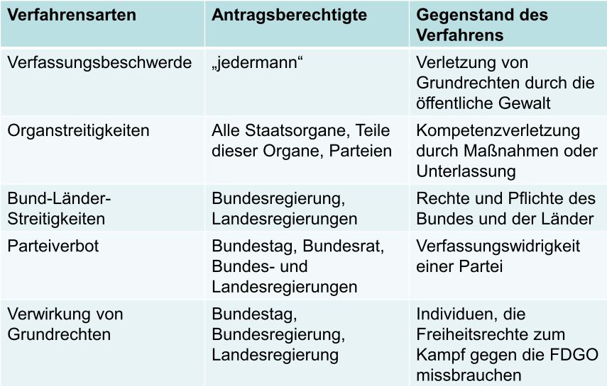 VL3: Für Welche Verfahrensarten Ist Das BVerfG Zuständ... | Das ...