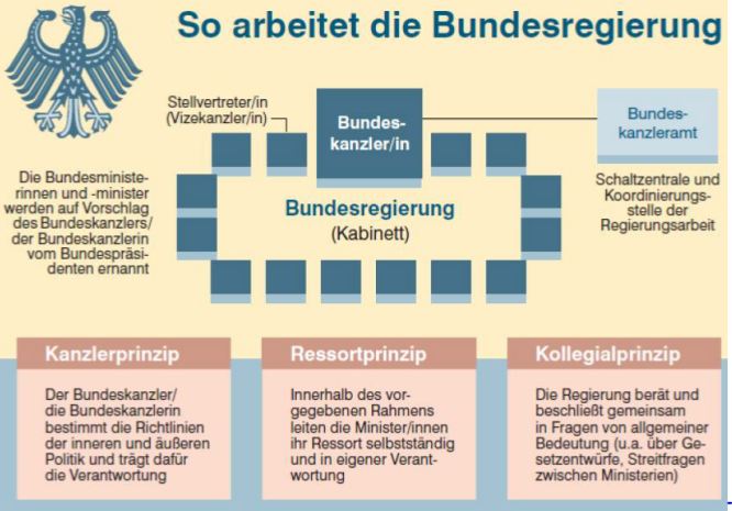 Was ist ein Ressort Bundesregierung?