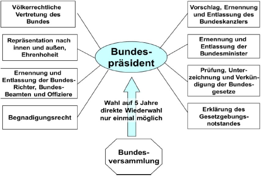 VL5: Was Sind Die Funktionen Des Bundespräsidenten? | Das Politische ...