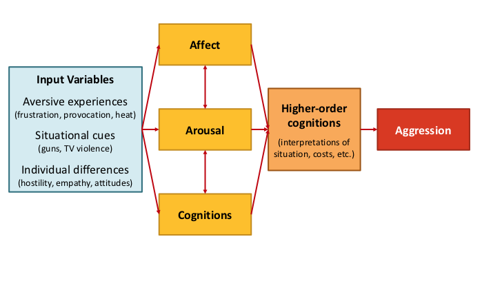 Sip Aggression Model Aggressionsmodell von Anderson und Bushman | Interpersonale…