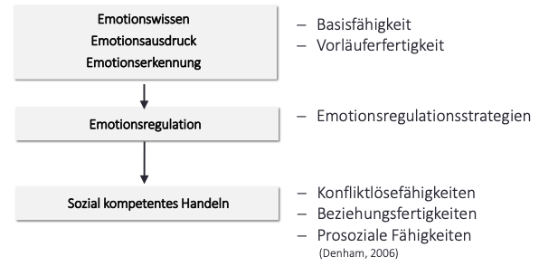 Sonstige Emotionale Störung Des Kindesalters Soziale Kompetenzen: Komponenten | Schulpsychologie des Kindesalters