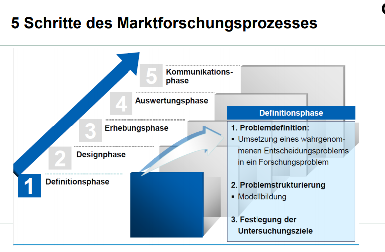 Nennen Sie die 5 Schritte des Marktforschungsprozess Marktforschung
