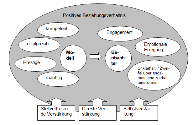 Sozial-kognitive Lerntheorie | Lernen | Repetico