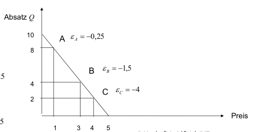 Erkläre anhand dieser Graphik wann ein Preis eher elastisch…