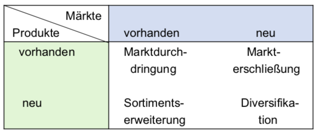 Beschreibe Die Felder Marktdurchdringung Und Diversifika... | Marketing ...