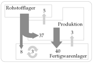 Erlautern Und Skizzieren Sie Ein Sankey Diagramm Advanced Supply Chain Management Repetico