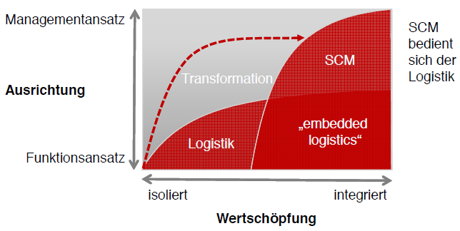 Erläutern Sie die Rolle der Logistik in modernen SCM-Konzep…