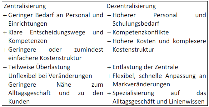 Nennen Sie je drei Vor- und Nachteile der Zentralisierun... | Organisationsmanagement | Repetico