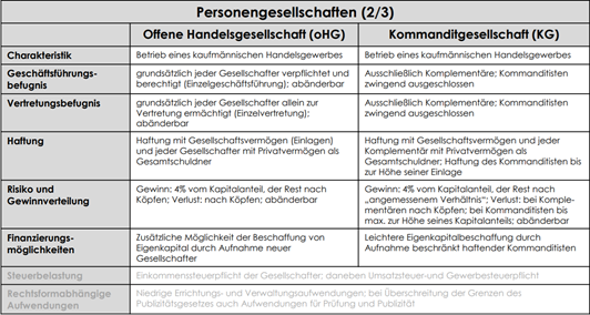 Unterschiede Ohg Und Kg oHG und KG | GL BWL Jole | Repetico