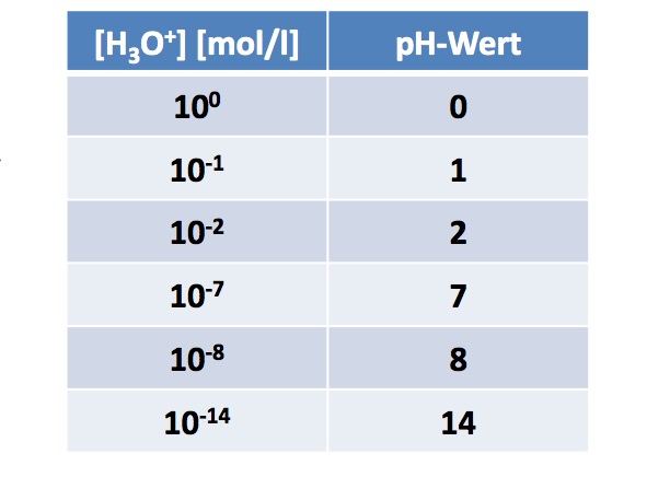 Wie Berechnet Man Den Ph Wert PH-WertWas gibt er an?Wie berechnet man den PH-Wert? | Chemie: Säuren