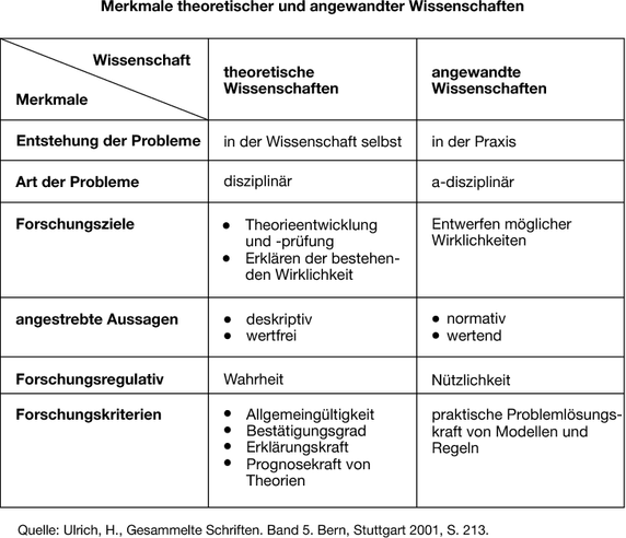 Bwl Und Vwl Unterschied BWL: theoretische vs. angewandte Wissenschaft | BWL/VWL | Repetico
