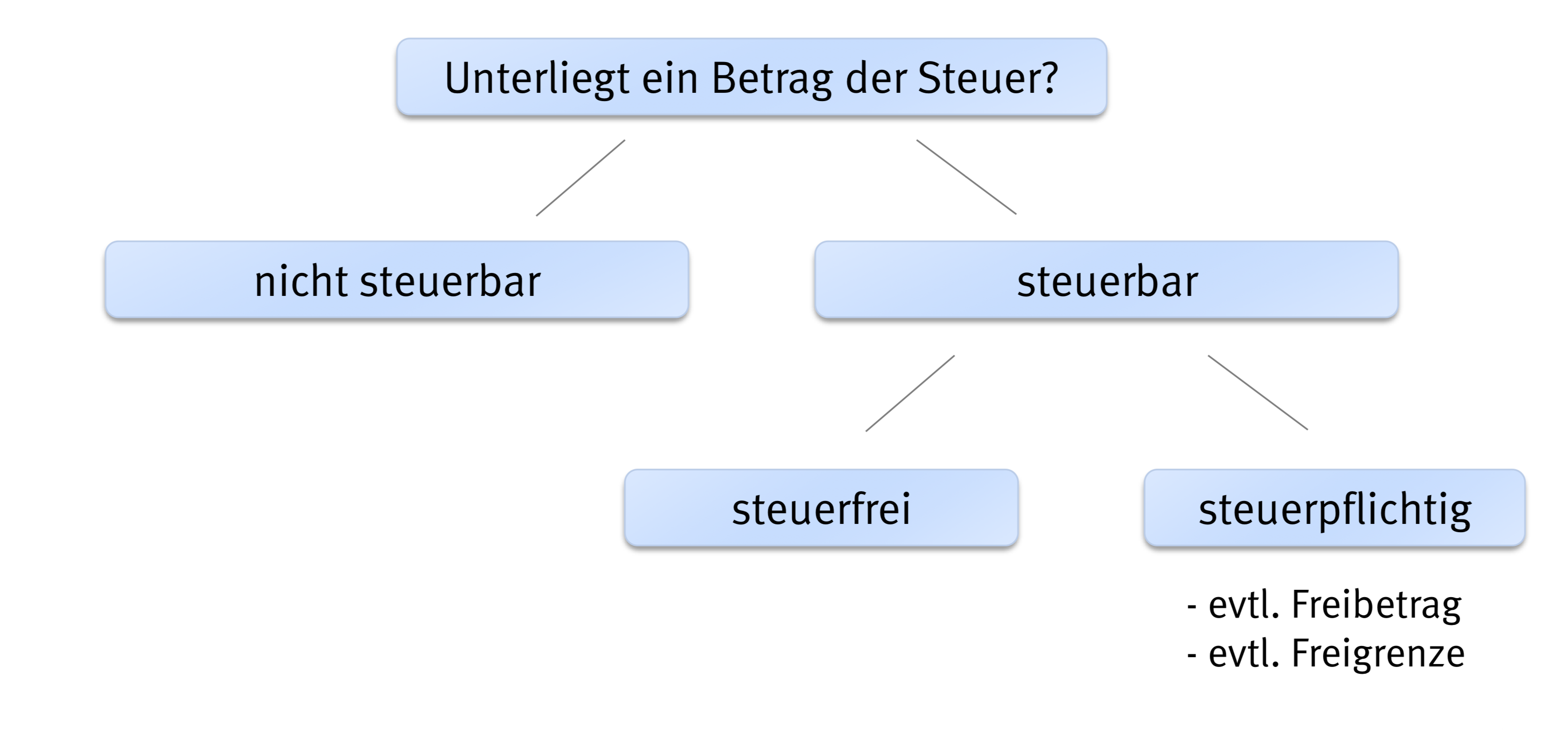 Übersicht Steuerbarkeit vs. Steuerpflicht Grundzüge der Unternehmensbesteuerung Repetico Übersicht Steuerbarkeit vs. Steuerpflicht Grundzüge der Unternehmensbesteuerung Repetico