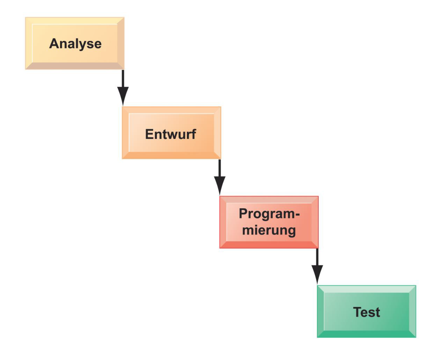 Software Entwicklung: Traditionelle Vorgehensmodelle | ISM_Allgemeine ...