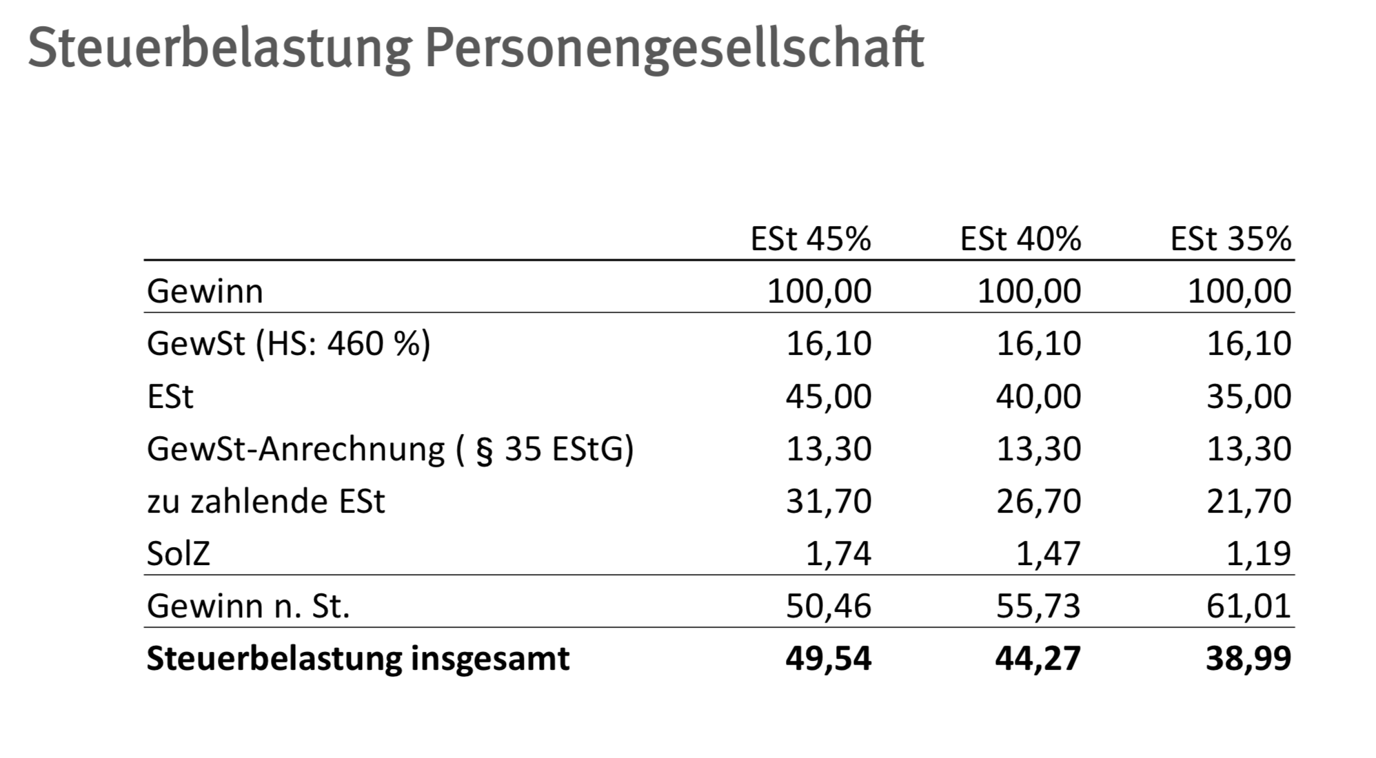 Beispiele: Vergleich Steuerbelastung Personengesellschaf... | Grundzüge ...