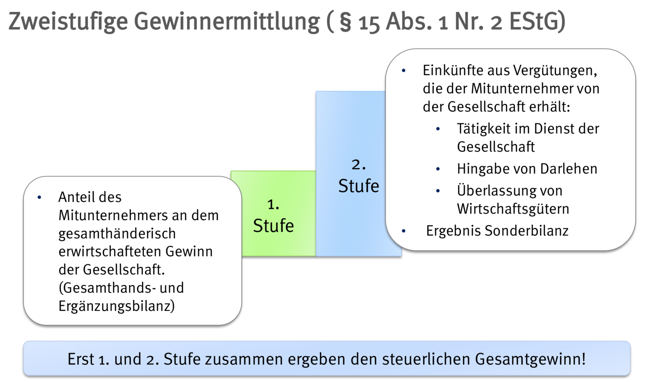 Besteuerung Von Gesellschaften: Zweistufige Gewinnermitt... | Grundzüge ...