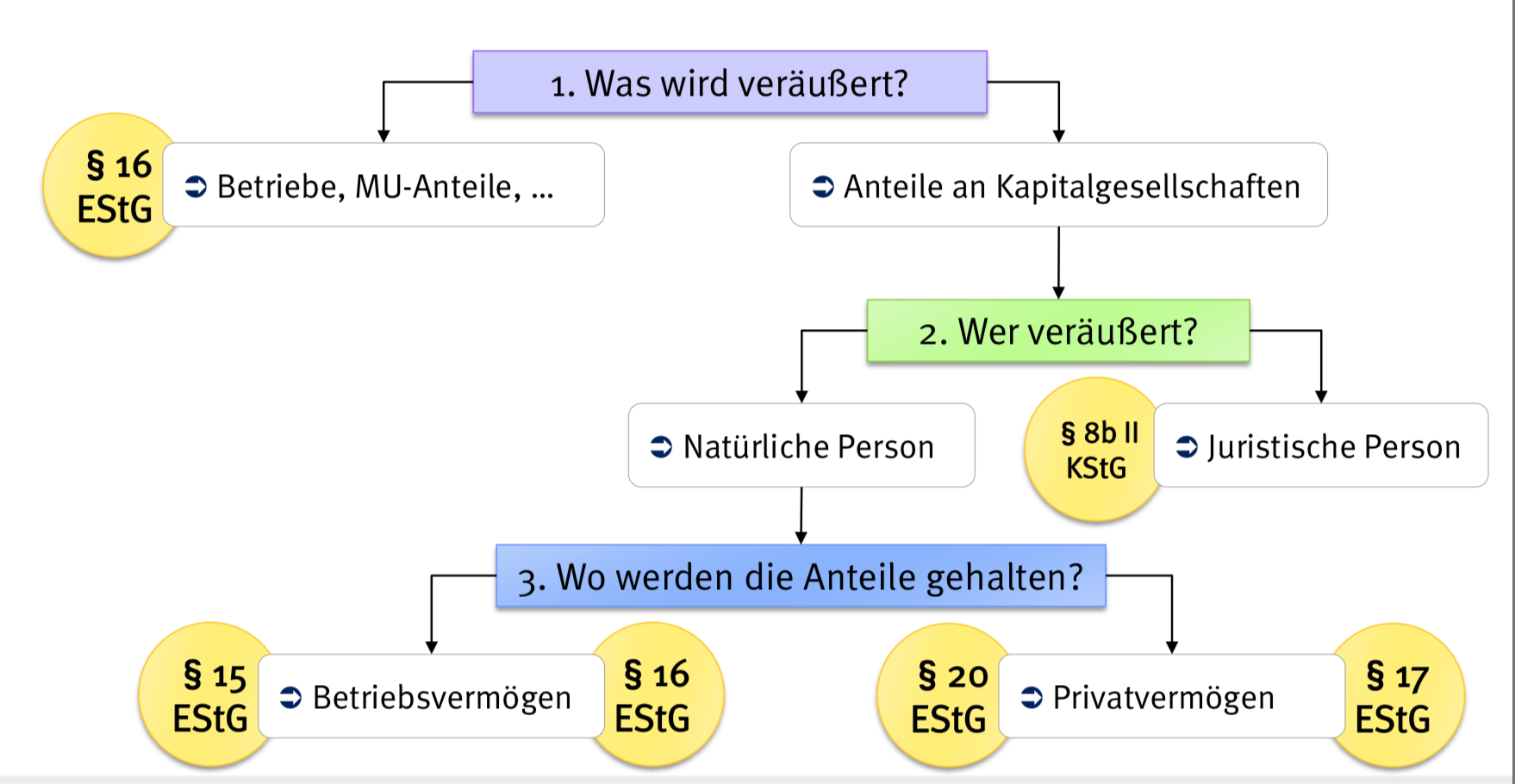 Abbildung: Systematisierung von Veräußerungsvorgängen | Gru…