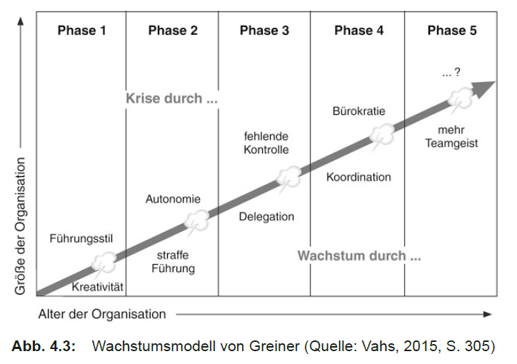 Greiner "5-Phasen-Wachstumsmodell" Beschreiben Und Dem U... | 01 ...