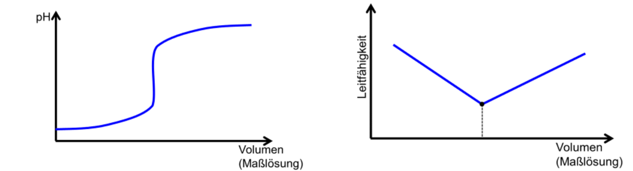 Titrationskurven Chemie Theorie Repetico