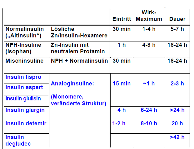 Übersicht Insuline mit HWZ | Endo - Pharma | Repetico