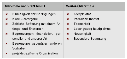 Merkmale Eines Projektes Projekt Management Repetico