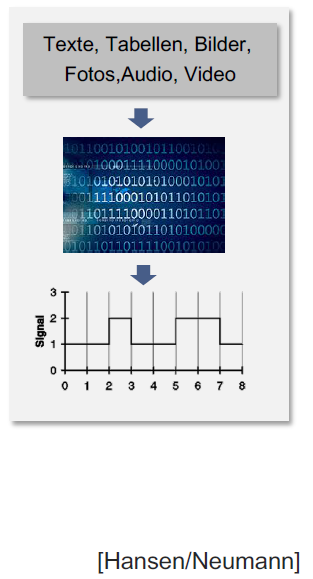 Datenarten- Digitale Daten- Analoge Daten- Steuerdaten- Nut…