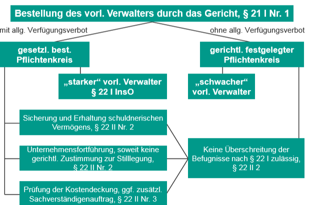 Beteiligte am Insolvenzverfahren | Turnaround Management | Repetico